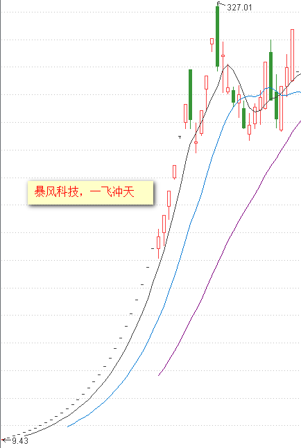 新股暴风科技K线图