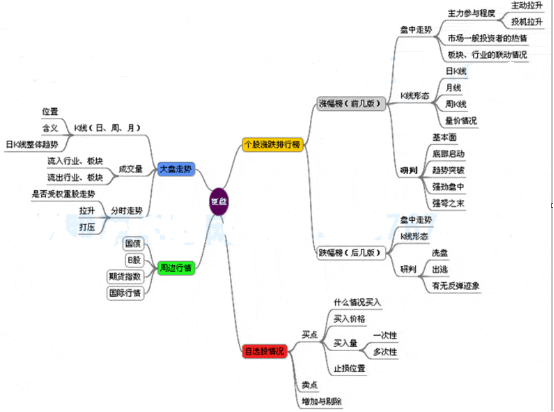 如何复盘