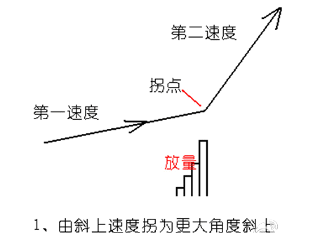 量价结合放量打拐