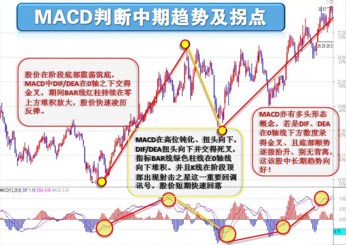 MACD指标可确定波段涨幅找到买卖点