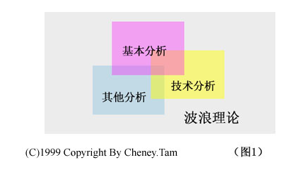 波浪理论的产生和发展