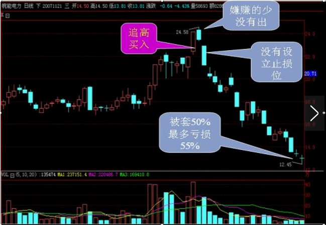 成交量与股价的关系 资金管理原则