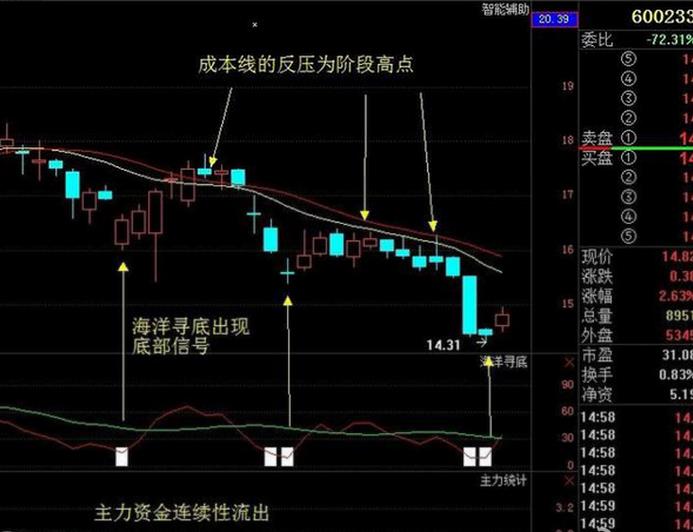 解套方法