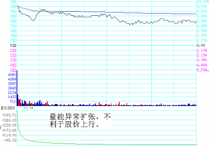 分时绝技战法：量能扩张