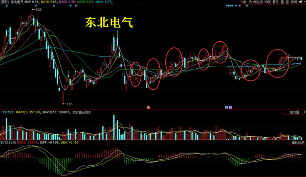 教你看盘面，实战讲解东北电气