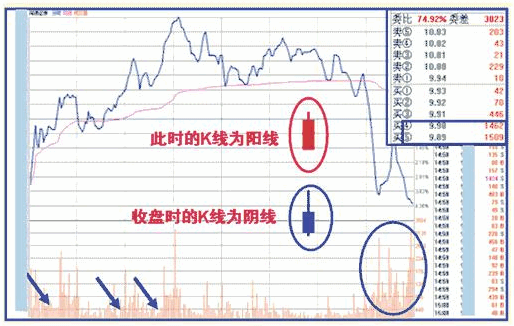 操盘手曝光庄家出货和洗盘手法