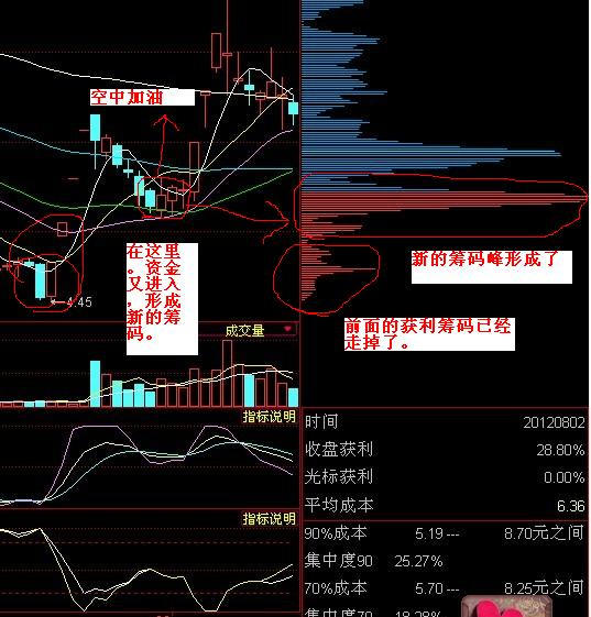 炒股技术分享----如何根据筹码峰判断主力动向之“空中加油”（三）