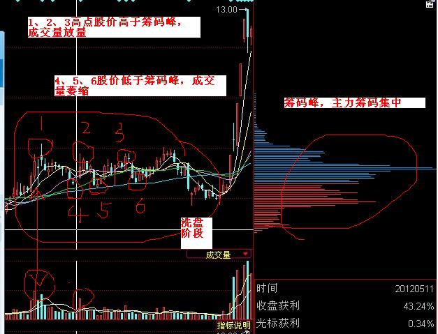 炒股技术分享----如何根据筹码峰判断主力动向之“买入时机”（四）