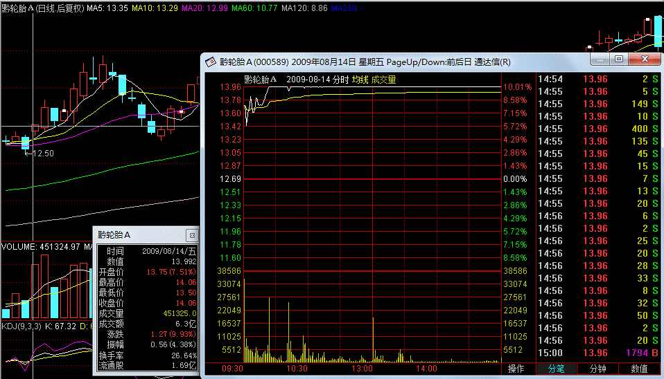 为什么要做涨停的股票K线图解