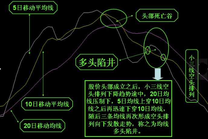 均线多头和空头陷井的识别与运用