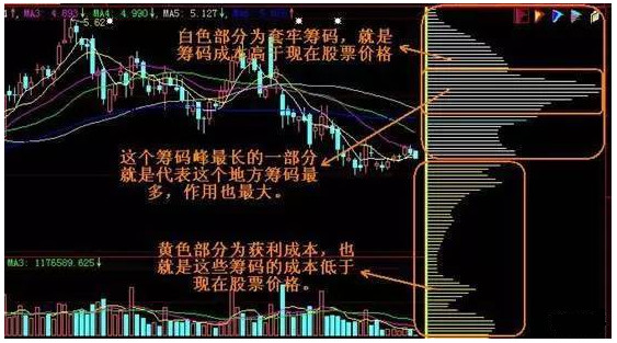 筹码分布抓涨停