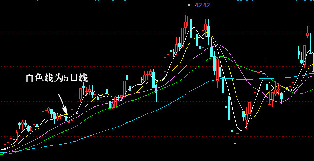 5、10、20、30、60、250日均线