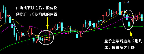 股价与移动平均线的关系