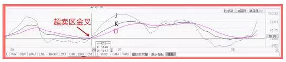 KDJ指标超买区金叉及底背离