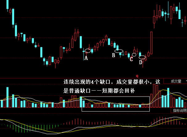 缺口与成交量——关键技巧实现翻番