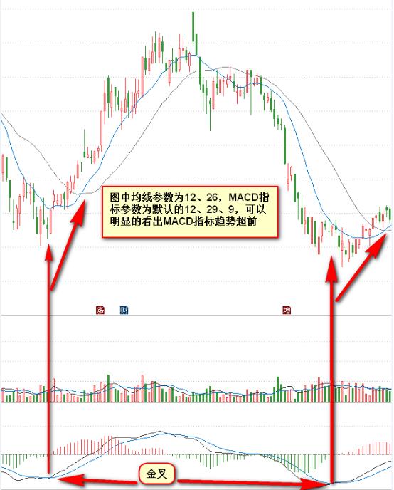 学会MACD这一招足以笑傲市场