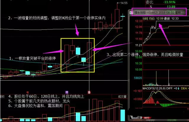 狙击涨停板：涨停双响炮战法