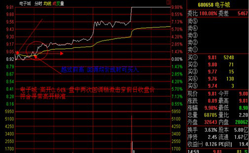 涨停板战法研究——巨量高开