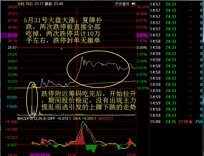 盘口语言——解读尾盘拉升（三）