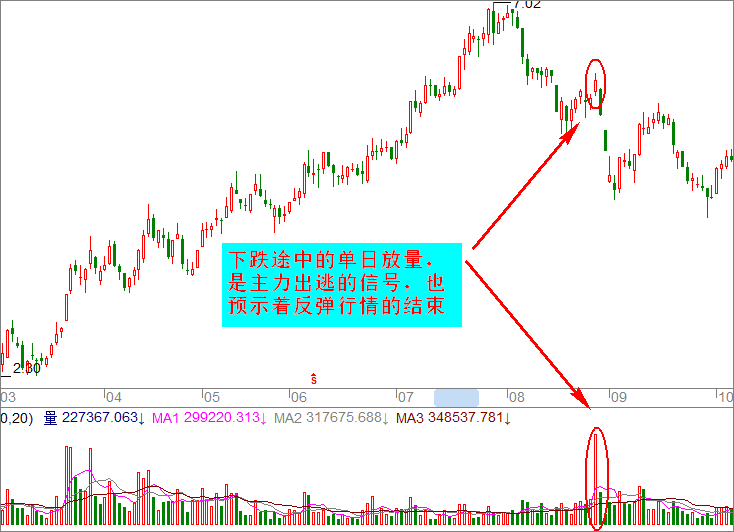 成交量是股价走势的先兆