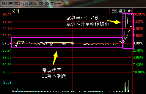 尾盘急拉和急跌中的秘密