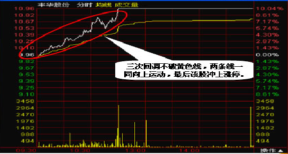 盘口实战五步曲