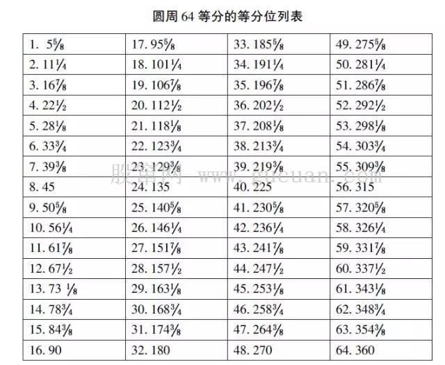 江恩教程赏析（一）