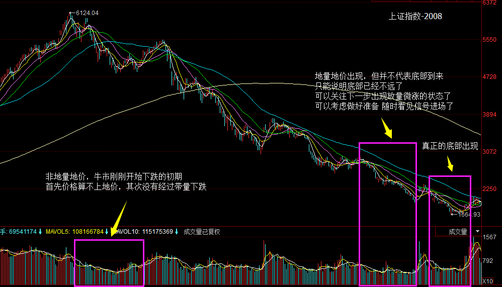 最新案例详述史上最全的五种放量情况