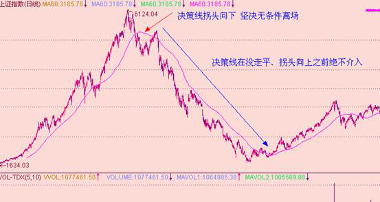 均线战法研究（四）——决策线（60日均线）