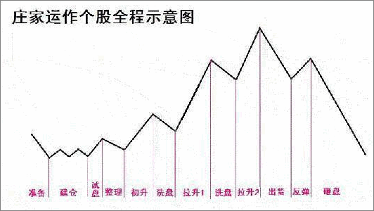 庄家常用的建仓手法详解