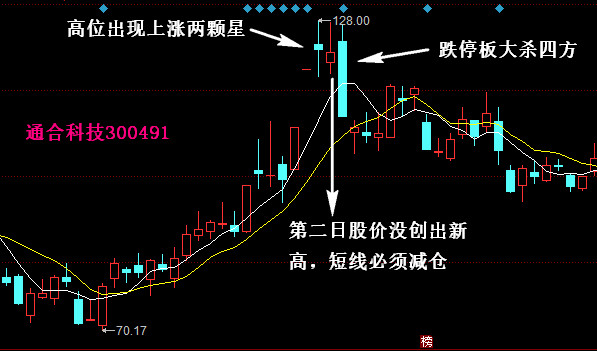 涨停板战法：跳空滞涨两颗星