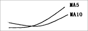 5日均线、10日均线金叉与死叉实战应用