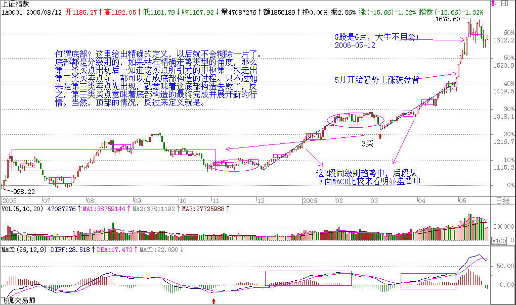 股市闲谈：G股是G点，大牛不用套！