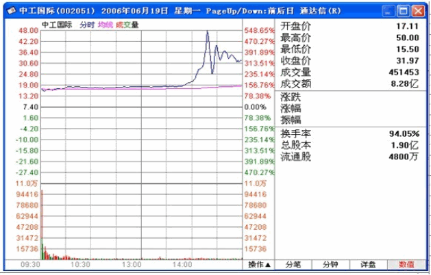 教你炒股票4：什么是理性？今早买N中工就是理性！