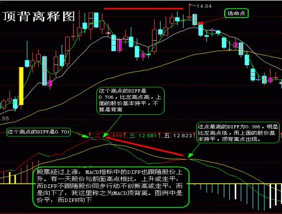 MACD黄金战法