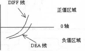 如何正确使用MACD指标