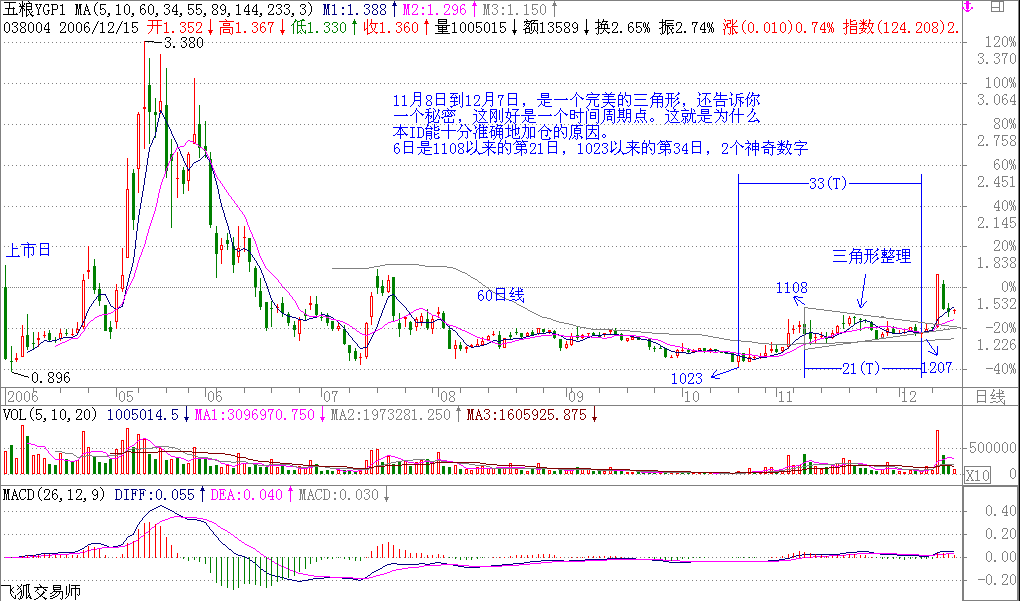 教你炒股票15：没有趋势，没有背驰。