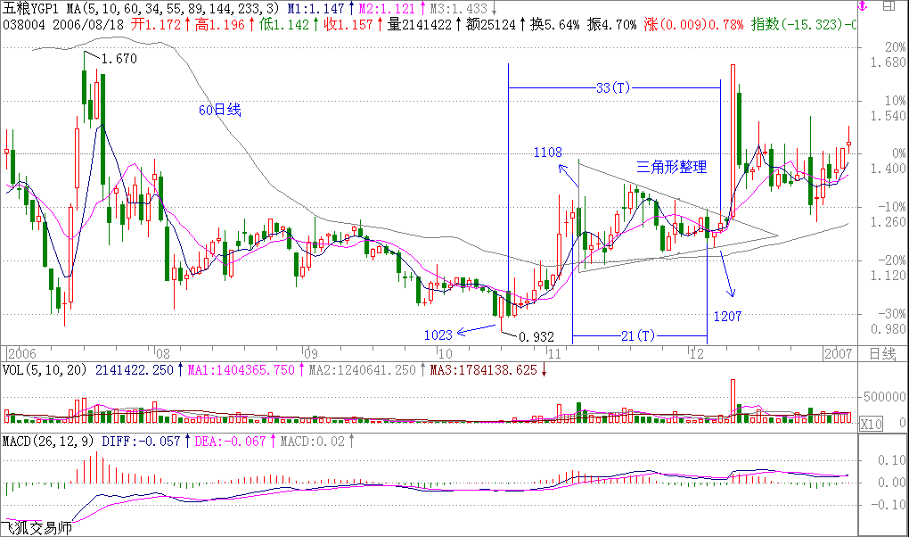 教你炒股票15：没有趋势，没有背驰K线图解