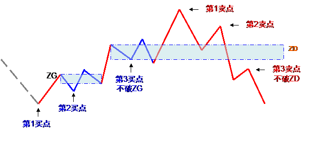 教你炒股票15：没有趋势，没有背驰K线图解