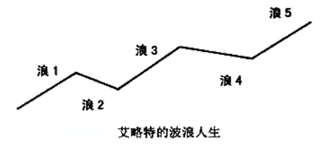 通过波浪理论来认识艾略特