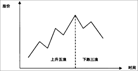 波浪理论的基本模式