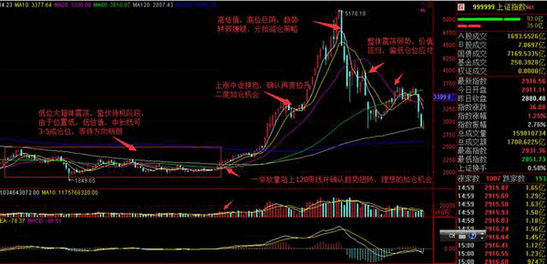 高手常用的仓位控制法，你必须学会！