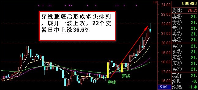 135均线战法：穿线战法、海底捞月