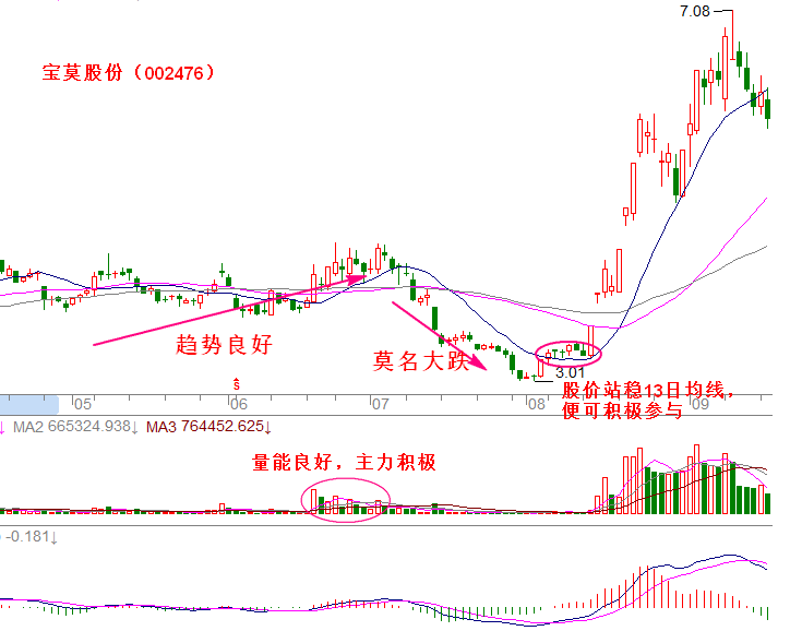 135均线高级战法和挖坑买入法