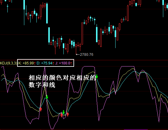 KDJ指标基本原理