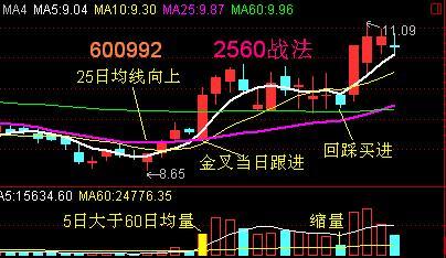 炒股方法：2560战法及2560战法公式