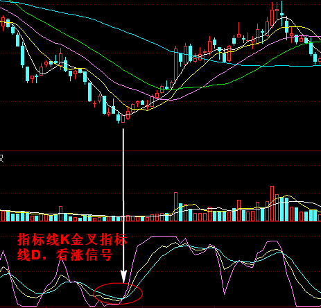 KDJ指标线K死叉（金叉）指标D