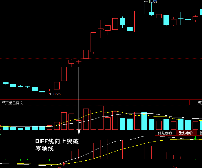 MACD指标DIFF线向上突破零轴