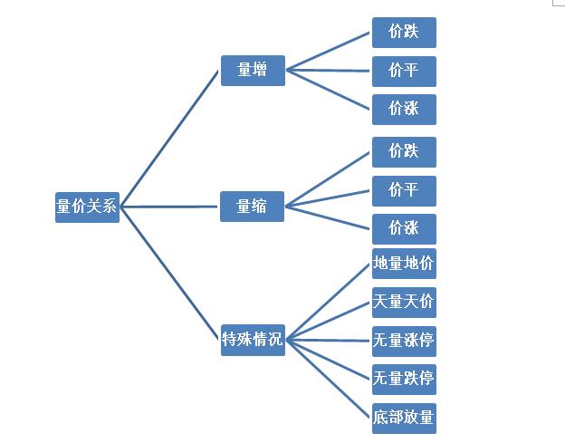 图解量价关系