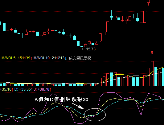 kdj指标详解：KDJ超卖区、超买区